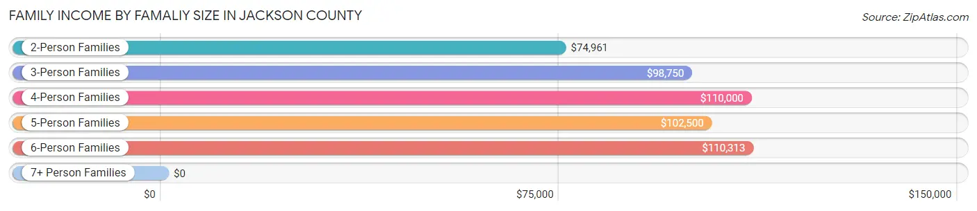 Family Income by Famaliy Size in Jackson County