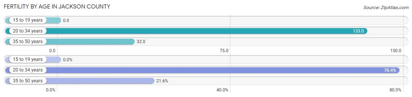 Female Fertility by Age in Jackson County