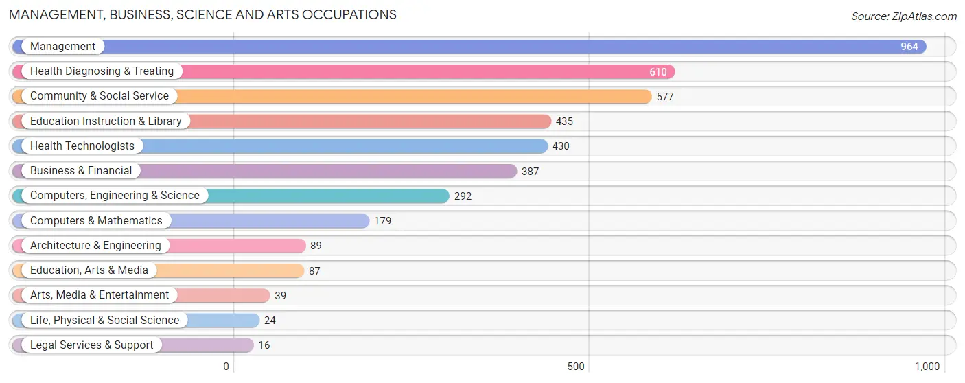 Management, Business, Science and Arts Occupations in Jackson County