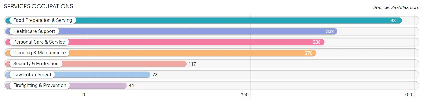 Services Occupations in Jackson County