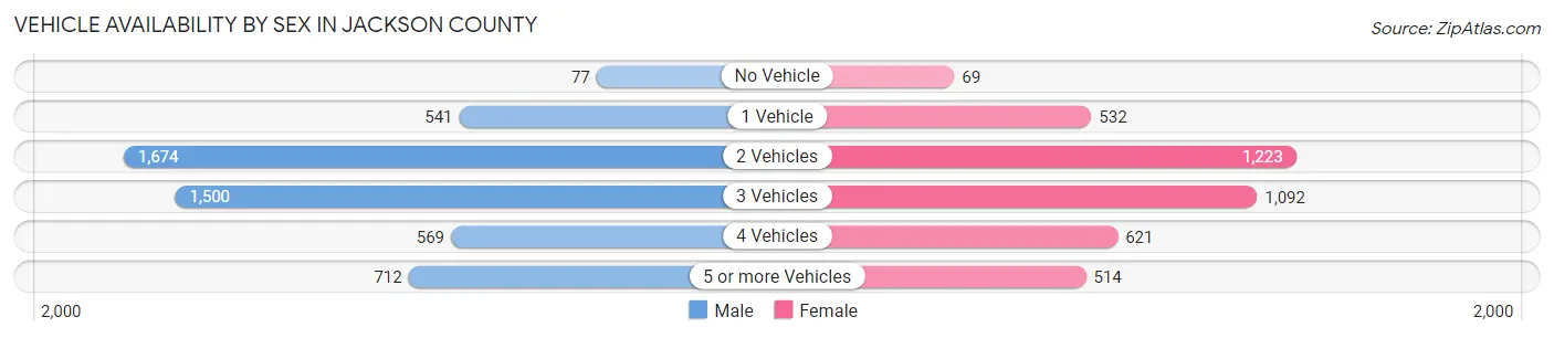 Vehicle Availability by Sex in Jackson County