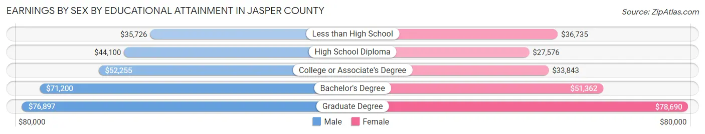 Earnings by Sex by Educational Attainment in Jasper County