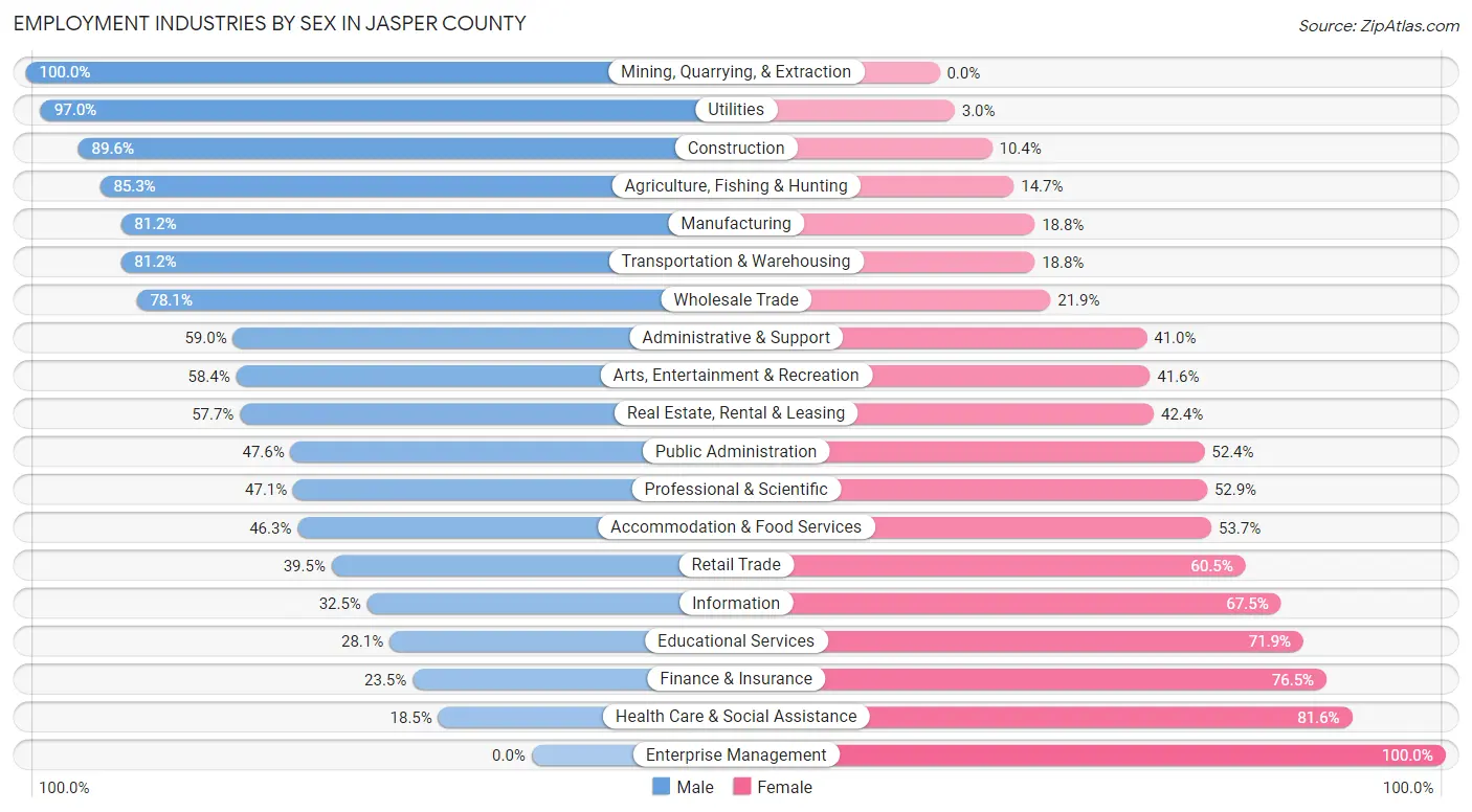 Employment Industries by Sex in Jasper County