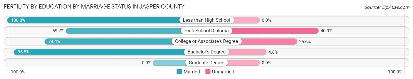 Female Fertility by Education by Marriage Status in Jasper County
