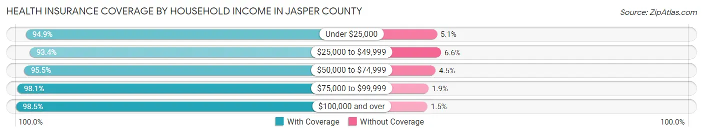Health Insurance Coverage by Household Income in Jasper County
