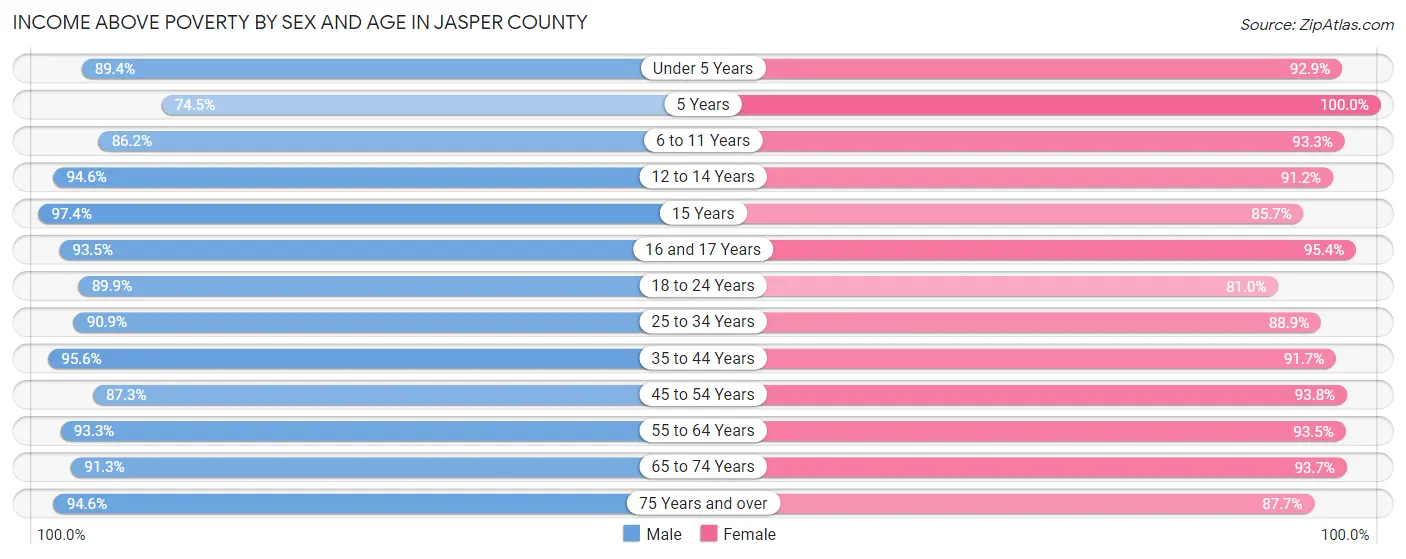 Income Above Poverty by Sex and Age in Jasper County