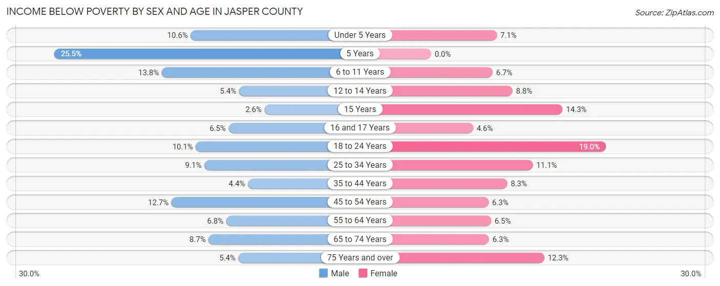 Income Below Poverty by Sex and Age in Jasper County