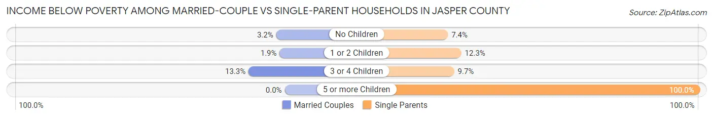 Income Below Poverty Among Married-Couple vs Single-Parent Households in Jasper County