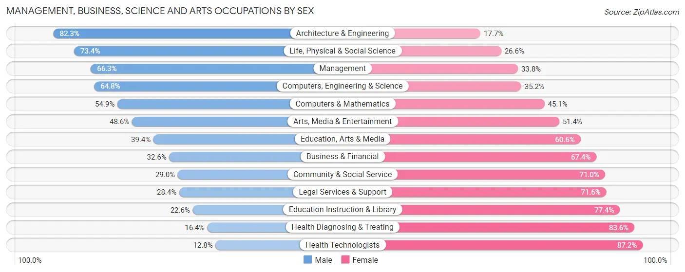 Management, Business, Science and Arts Occupations by Sex in Jasper County