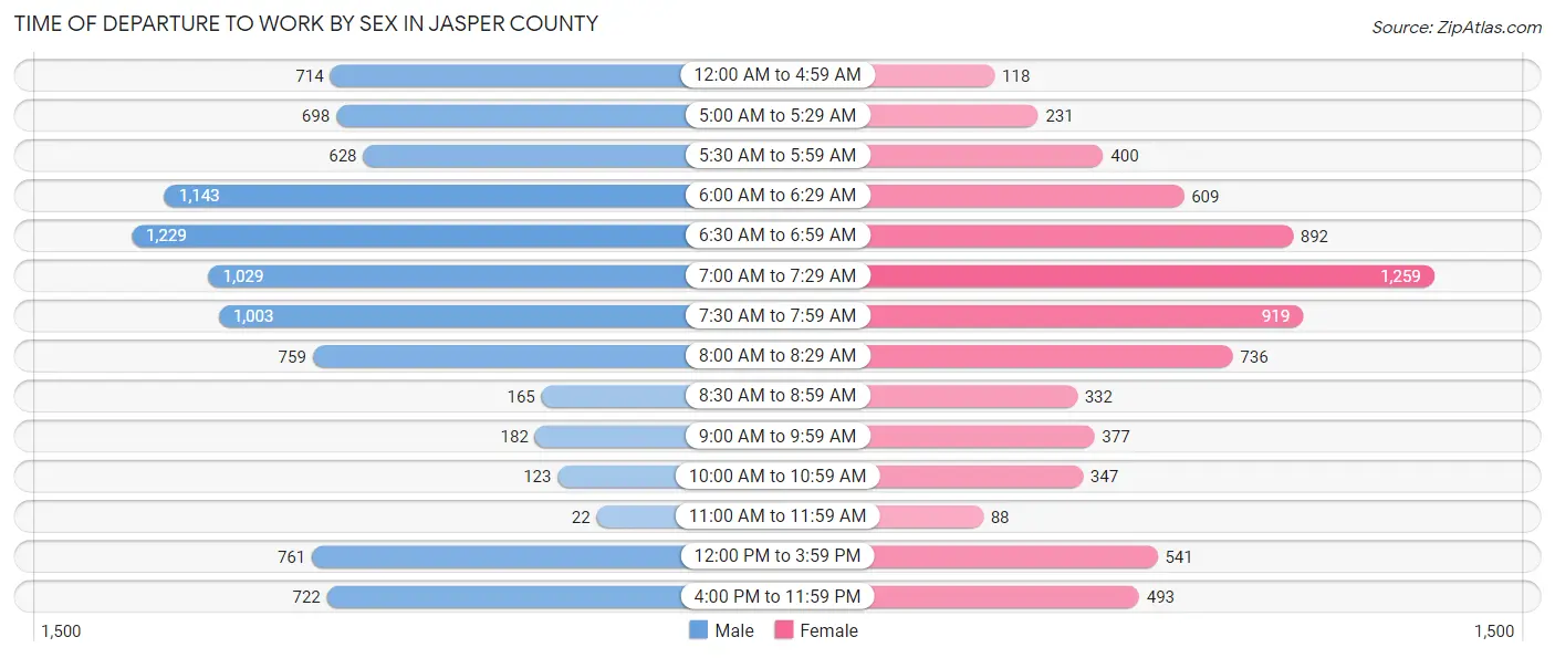 Time of Departure to Work by Sex in Jasper County