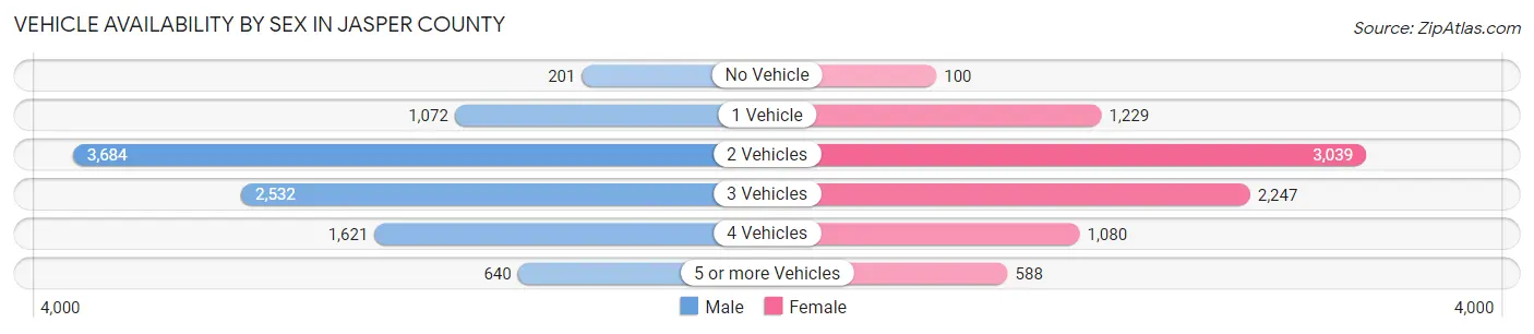 Vehicle Availability by Sex in Jasper County