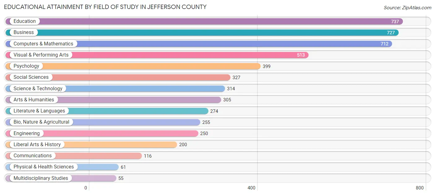 Educational Attainment by Field of Study in Jefferson County