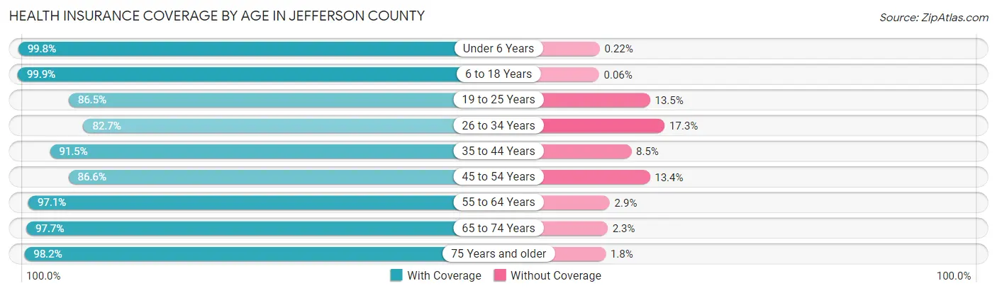 Health Insurance Coverage by Age in Jefferson County