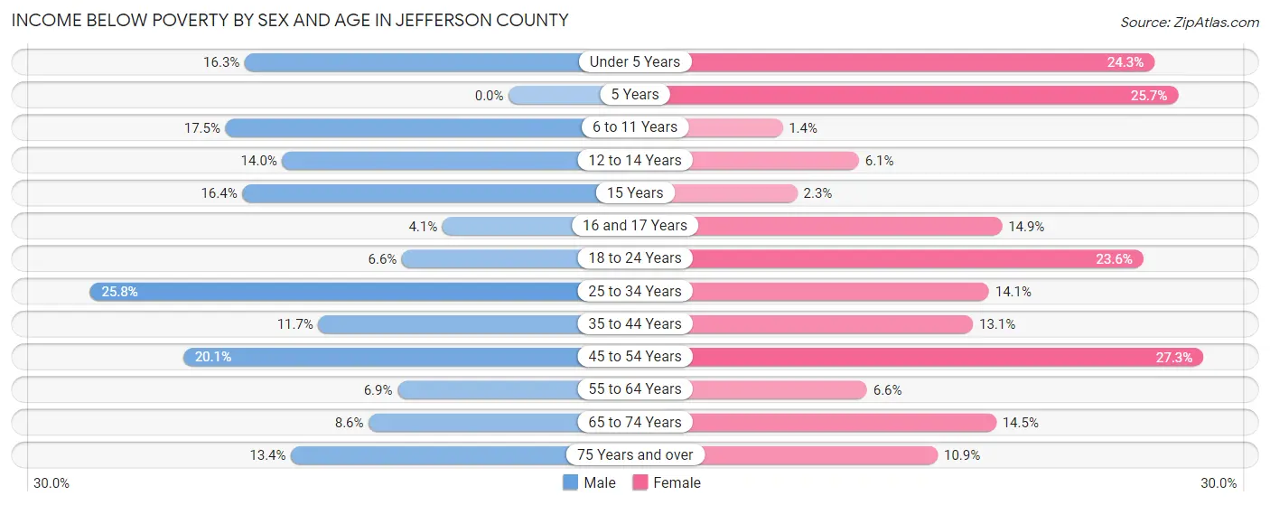 Income Below Poverty by Sex and Age in Jefferson County