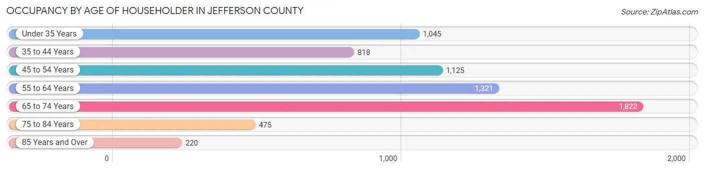 Occupancy by Age of Householder in Jefferson County