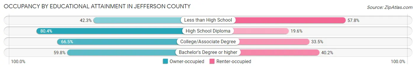 Occupancy by Educational Attainment in Jefferson County