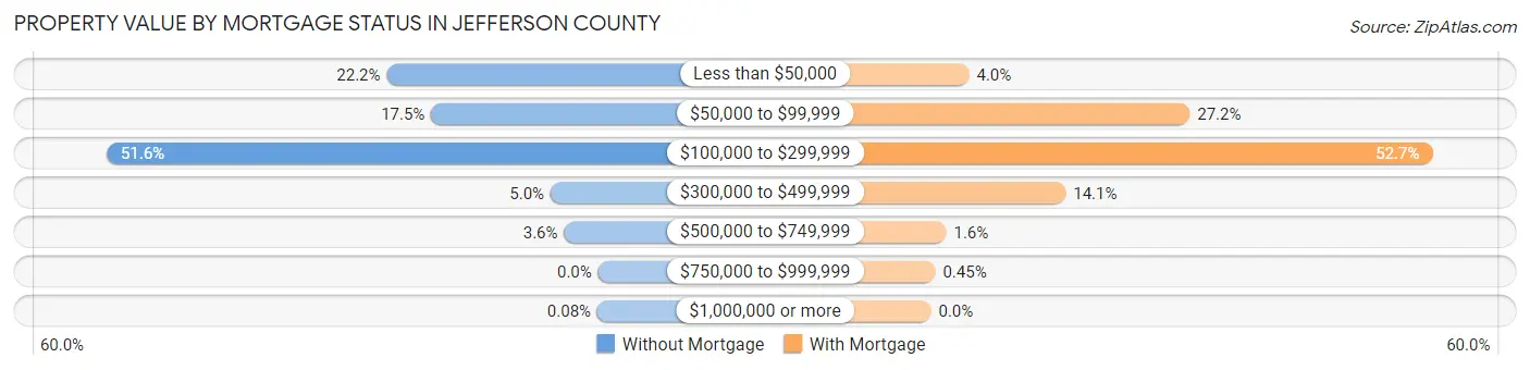 Property Value by Mortgage Status in Jefferson County