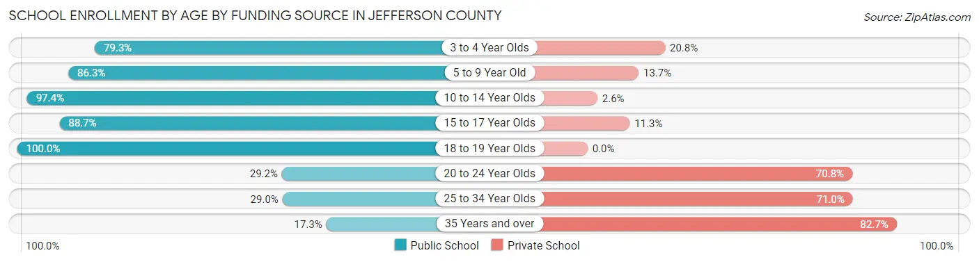 School Enrollment by Age by Funding Source in Jefferson County