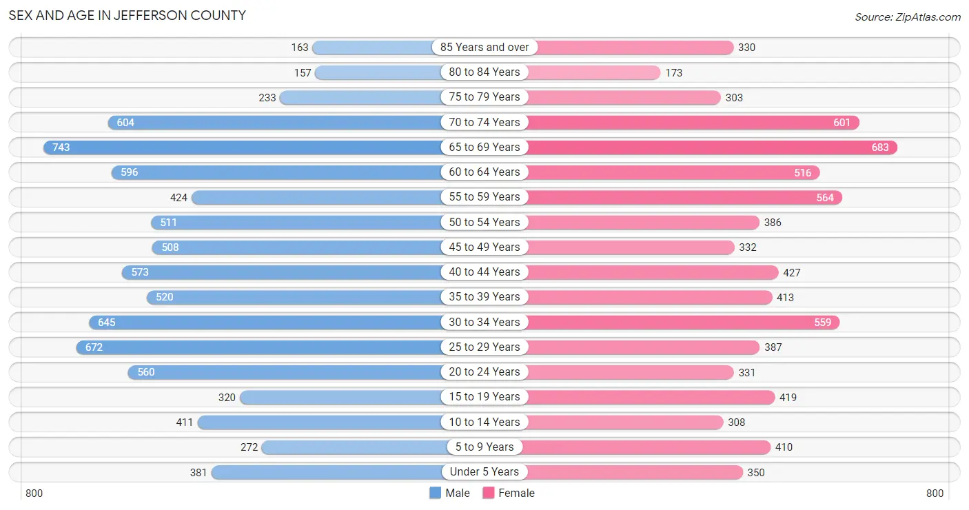 Sex and Age in Jefferson County