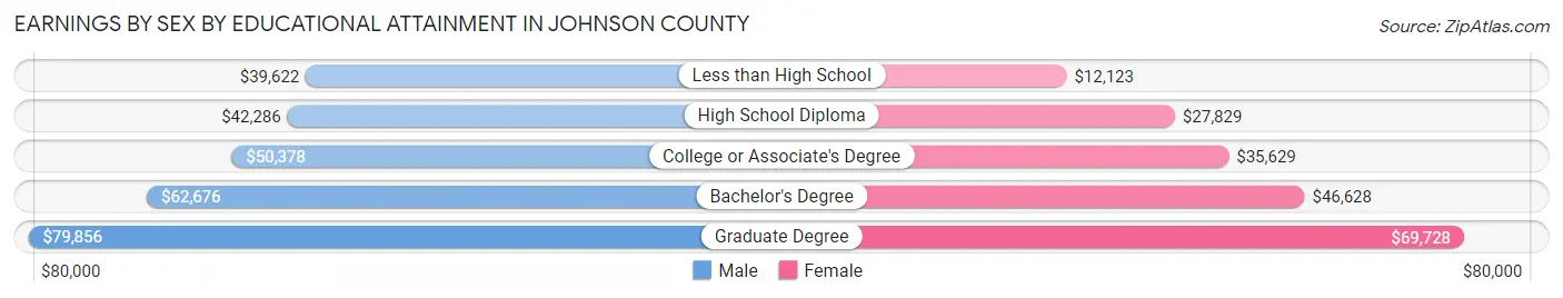 Earnings by Sex by Educational Attainment in Johnson County