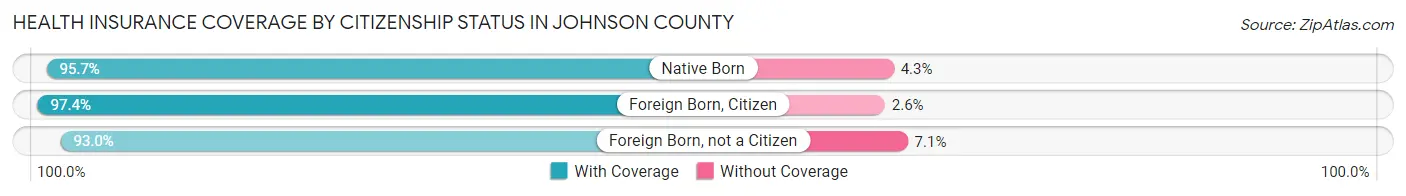 Health Insurance Coverage by Citizenship Status in Johnson County