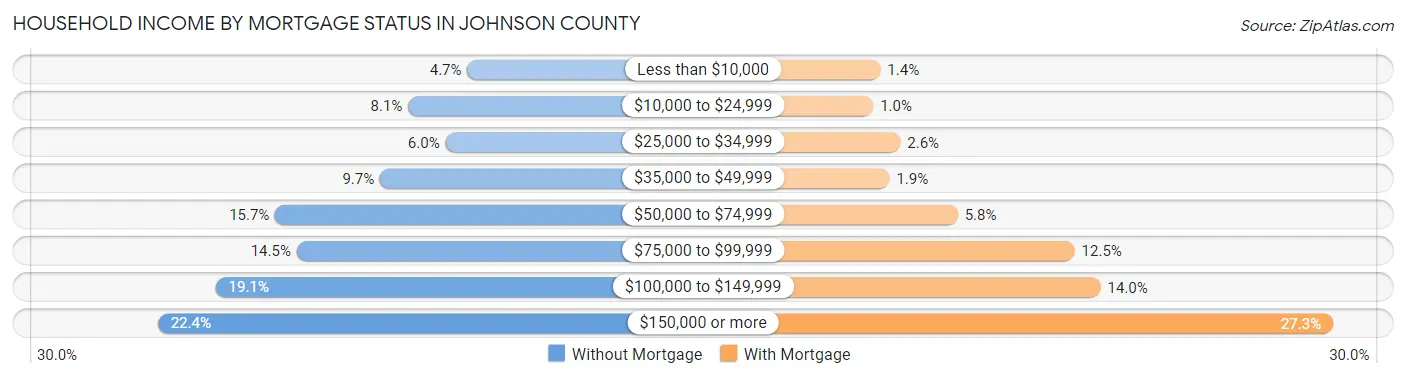 Household Income by Mortgage Status in Johnson County