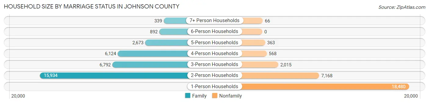 Household Size by Marriage Status in Johnson County