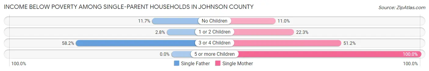 Income Below Poverty Among Single-Parent Households in Johnson County