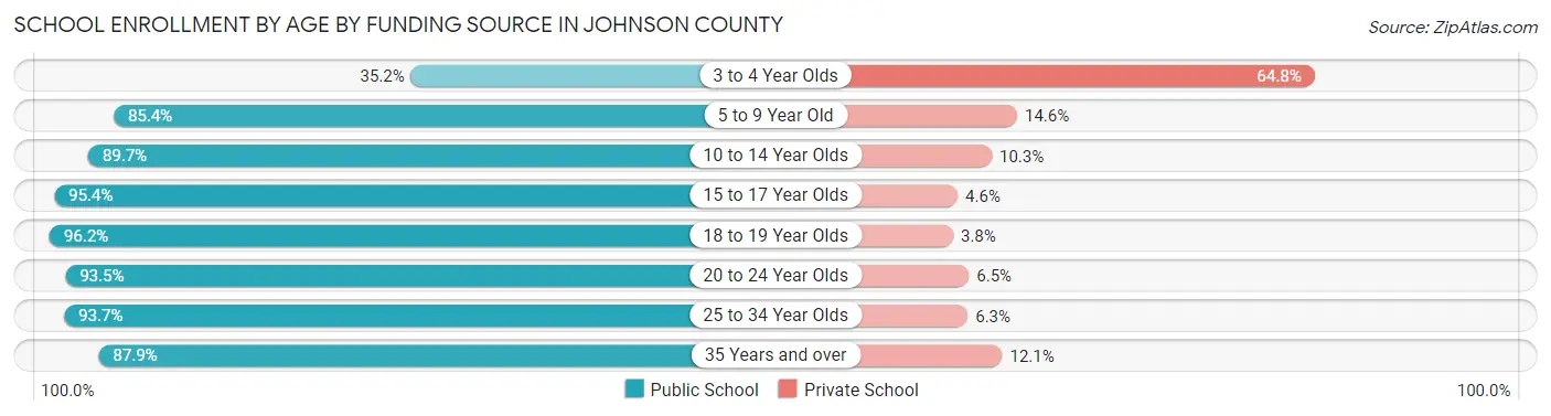 School Enrollment by Age by Funding Source in Johnson County