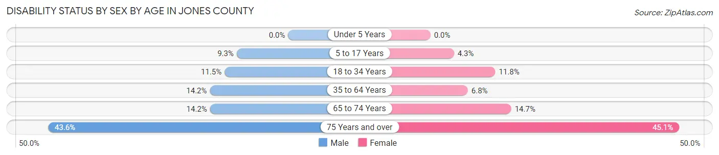 Disability Status by Sex by Age in Jones County