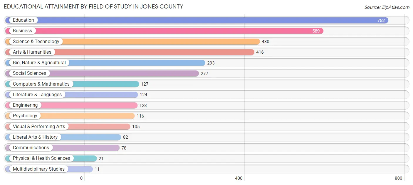 Educational Attainment by Field of Study in Jones County