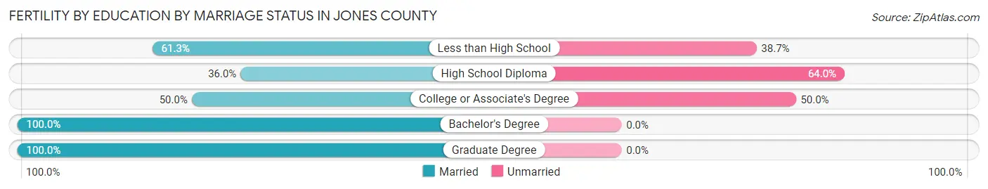 Female Fertility by Education by Marriage Status in Jones County