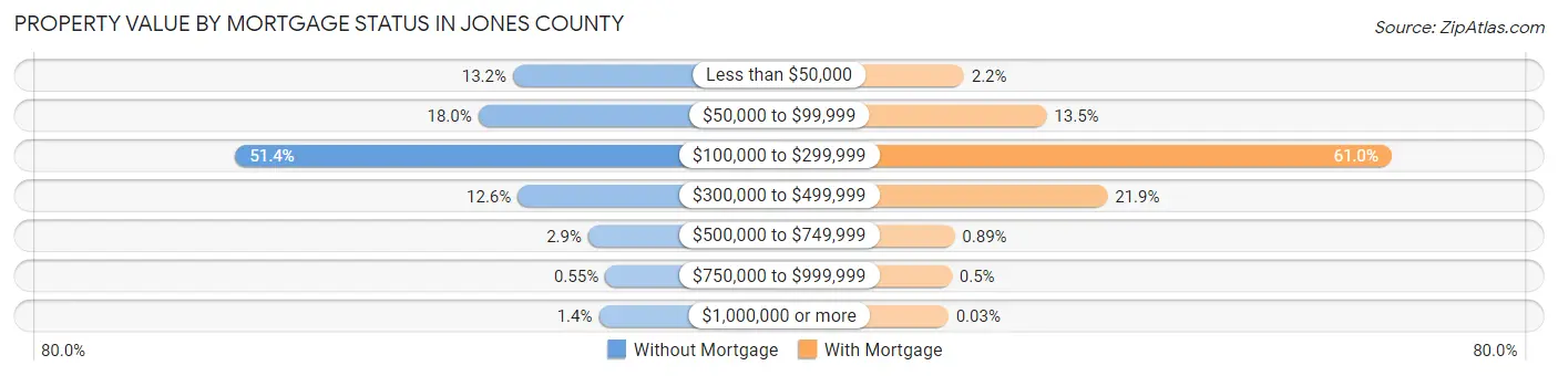 Property Value by Mortgage Status in Jones County