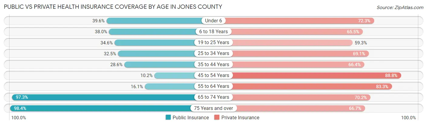 Public vs Private Health Insurance Coverage by Age in Jones County
