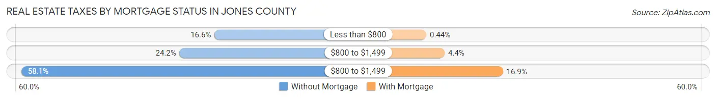 Real Estate Taxes by Mortgage Status in Jones County