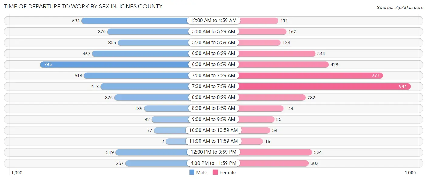 Time of Departure to Work by Sex in Jones County