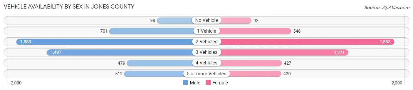 Vehicle Availability by Sex in Jones County