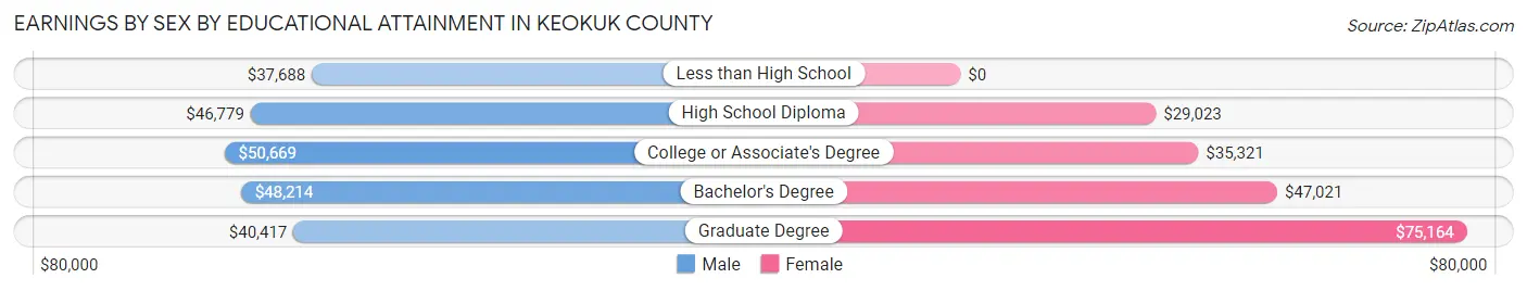 Earnings by Sex by Educational Attainment in Keokuk County