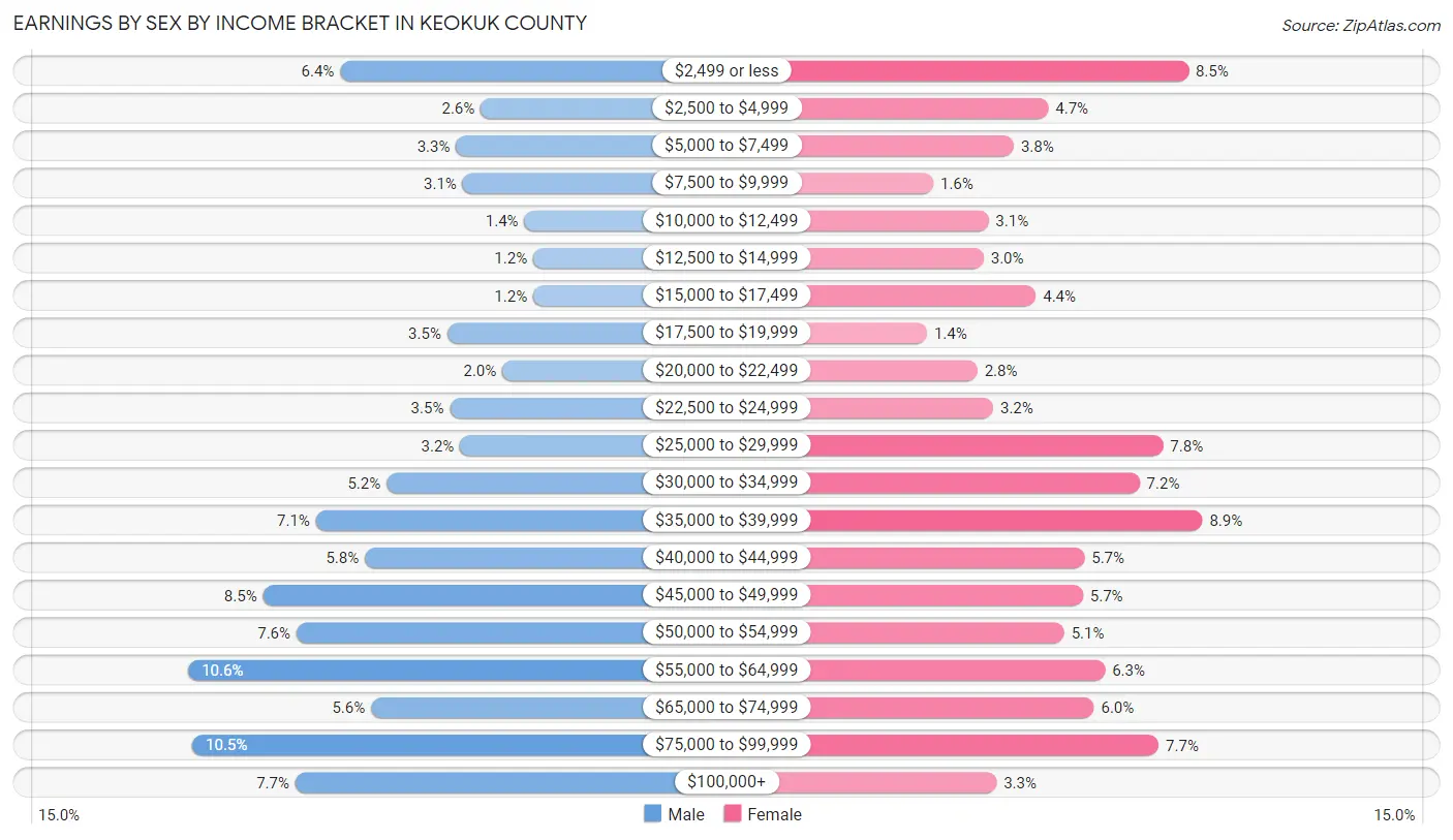 Earnings by Sex by Income Bracket in Keokuk County