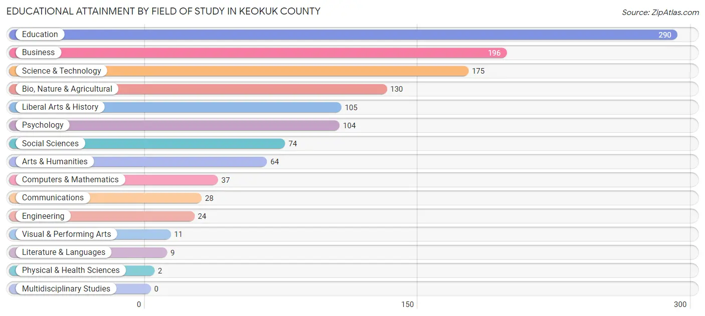 Educational Attainment by Field of Study in Keokuk County