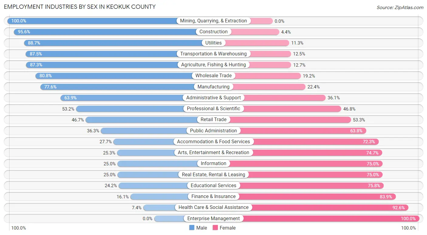 Employment Industries by Sex in Keokuk County