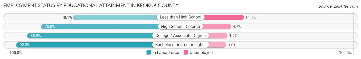 Employment Status by Educational Attainment in Keokuk County