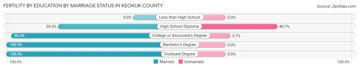 Female Fertility by Education by Marriage Status in Keokuk County