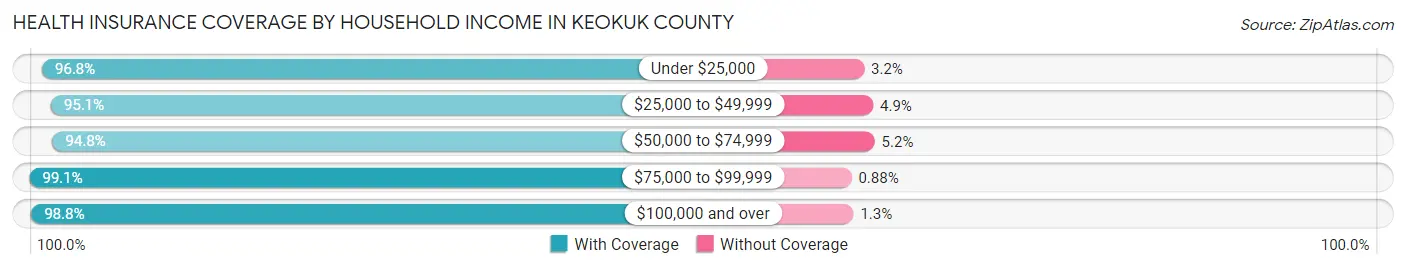 Health Insurance Coverage by Household Income in Keokuk County