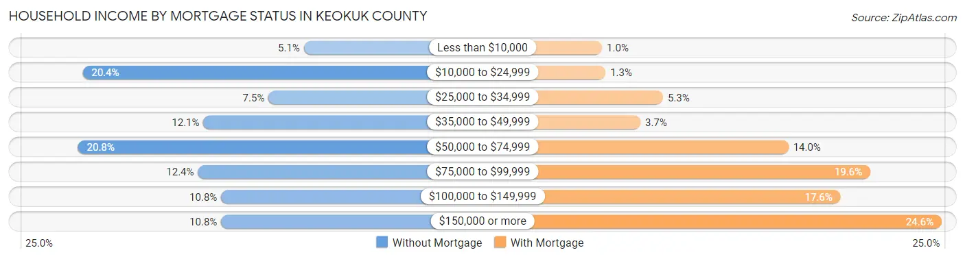 Household Income by Mortgage Status in Keokuk County
