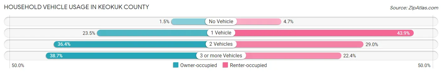 Household Vehicle Usage in Keokuk County