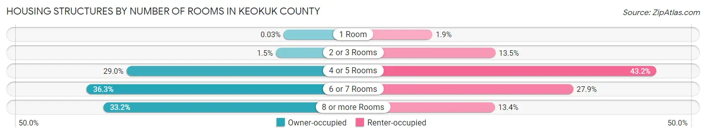 Housing Structures by Number of Rooms in Keokuk County