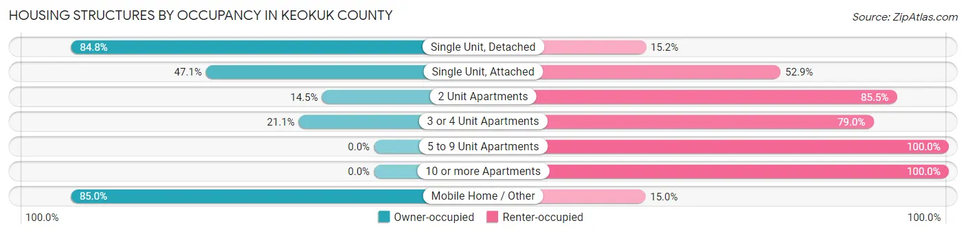 Housing Structures by Occupancy in Keokuk County