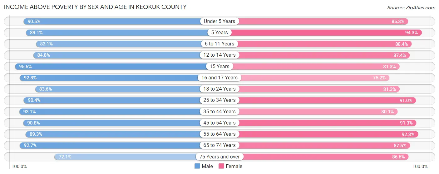 Income Above Poverty by Sex and Age in Keokuk County