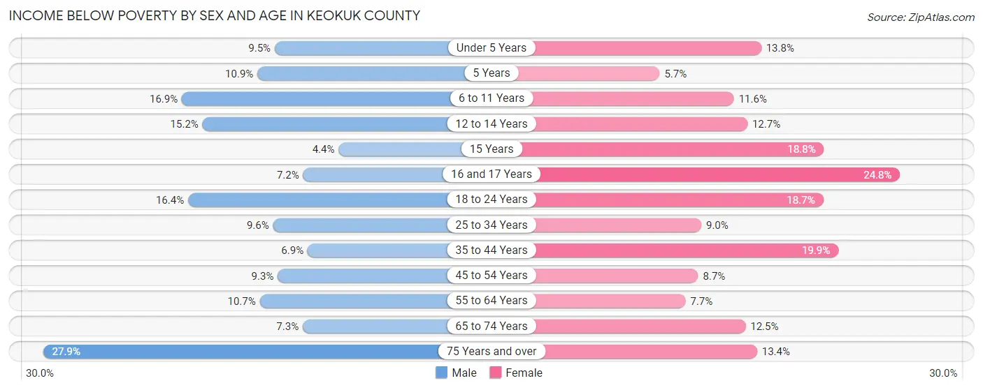 Income Below Poverty by Sex and Age in Keokuk County